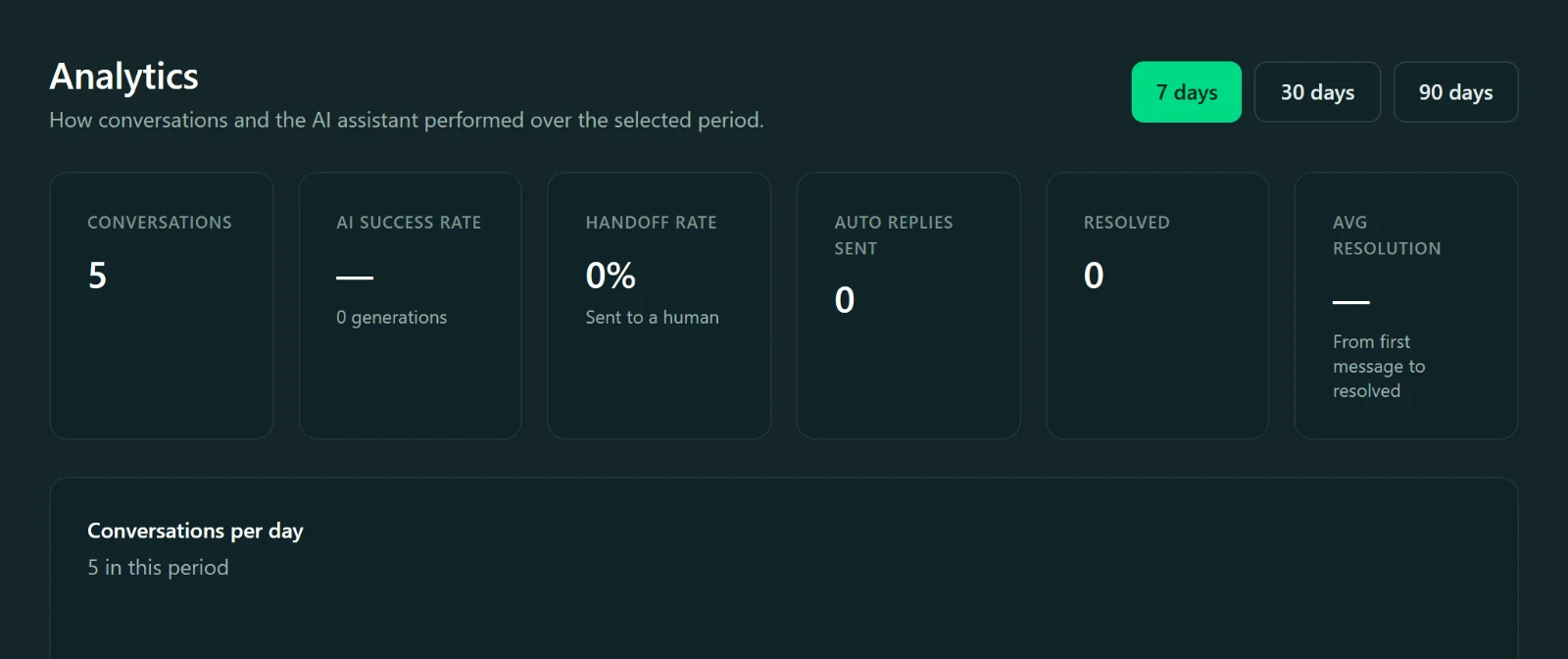 The analytics page showing conversation counts, AI success rate, handoff rate and resolution time for the selected period.